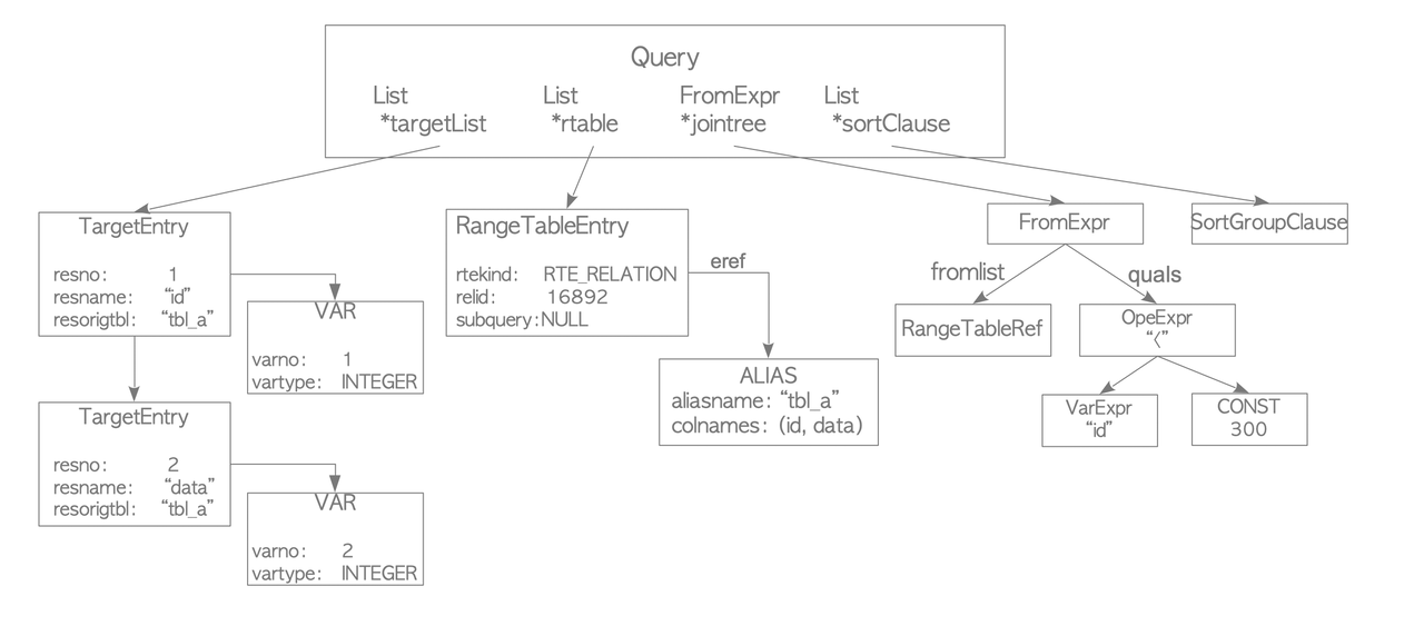 Query tree from analyzer