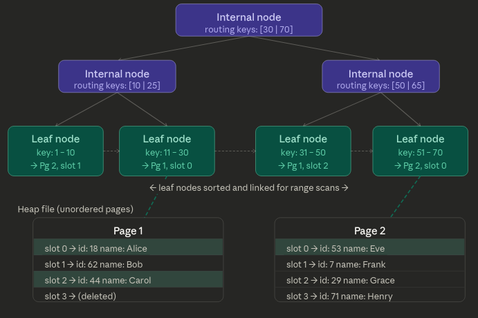 B-Tree with Heap files