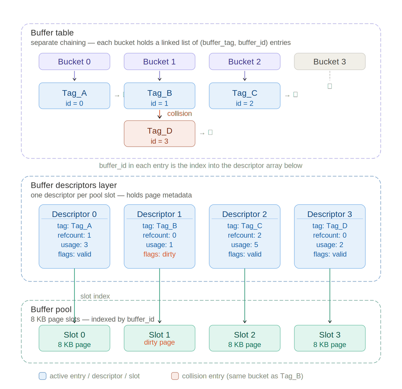 Buffer Manager