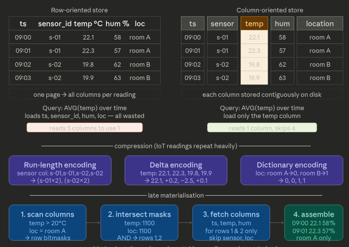Column oriented storage