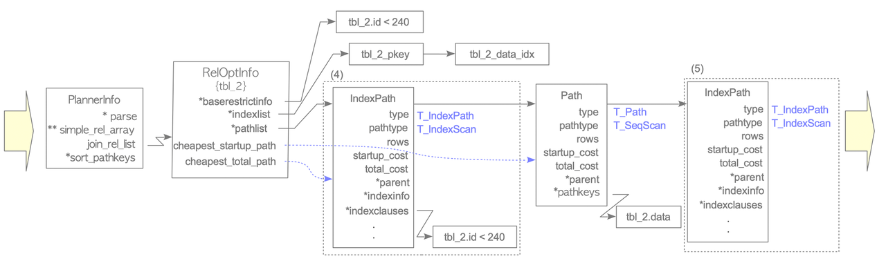 Example access path tree