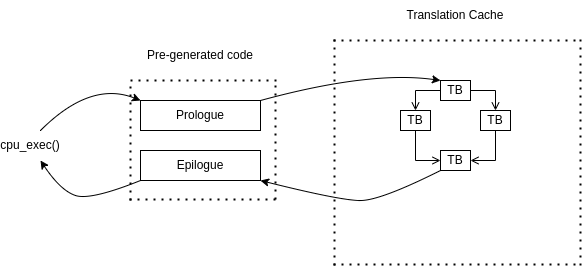 Part of QEMU's execution flow
