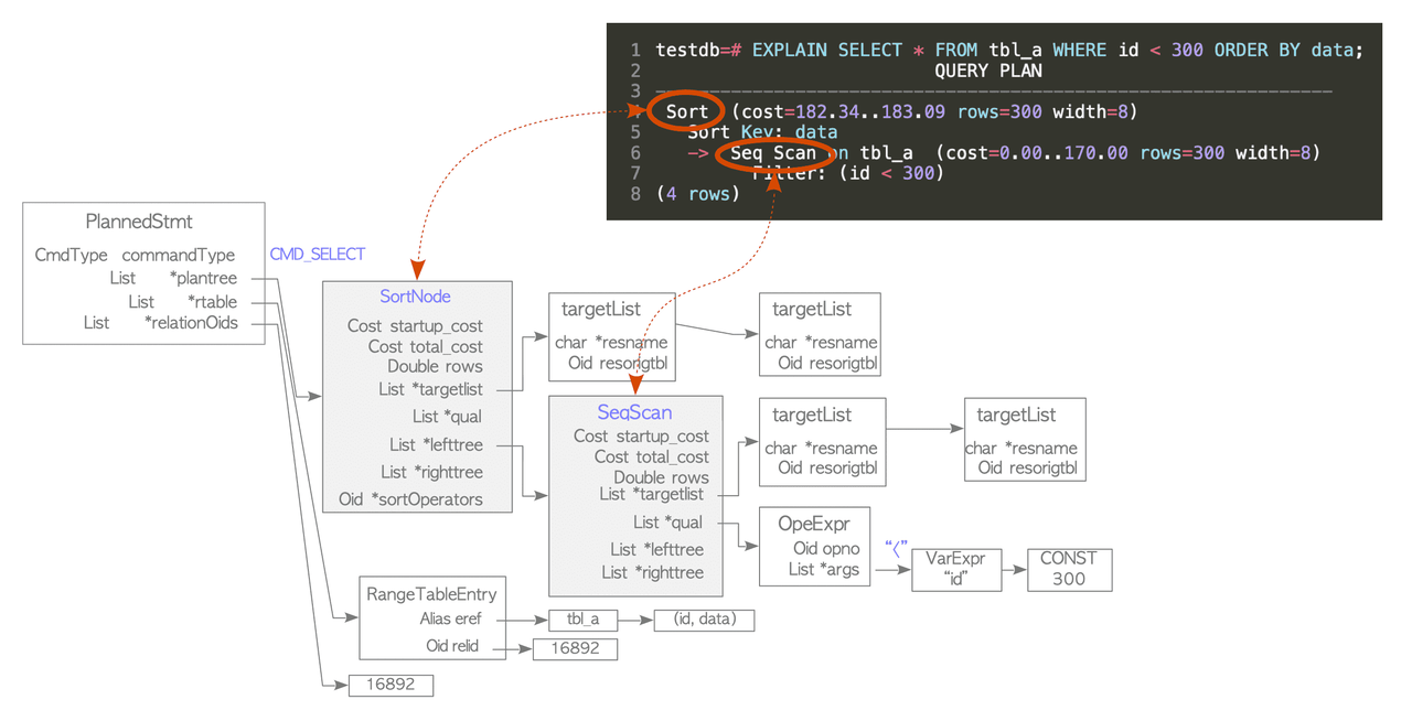 Plan tree and explain command