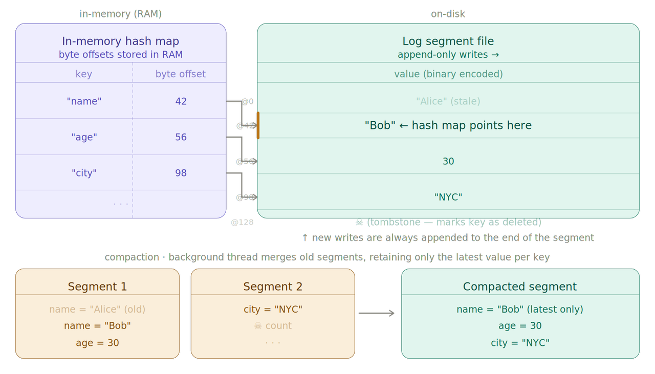 Hash Index