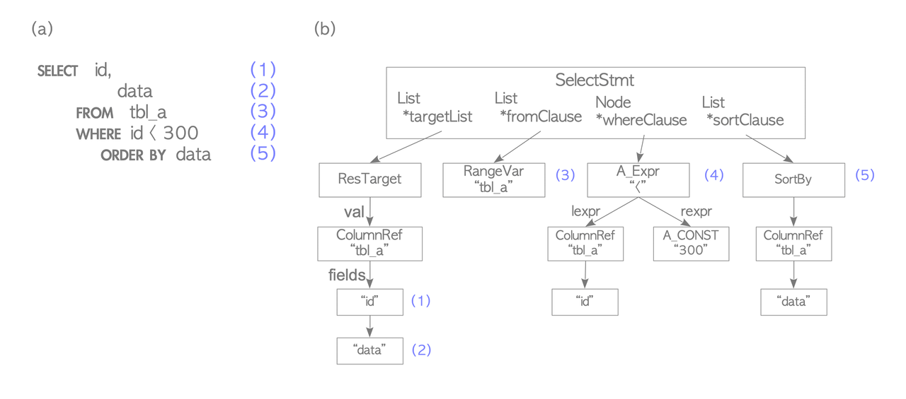 Parse tree from sql statement