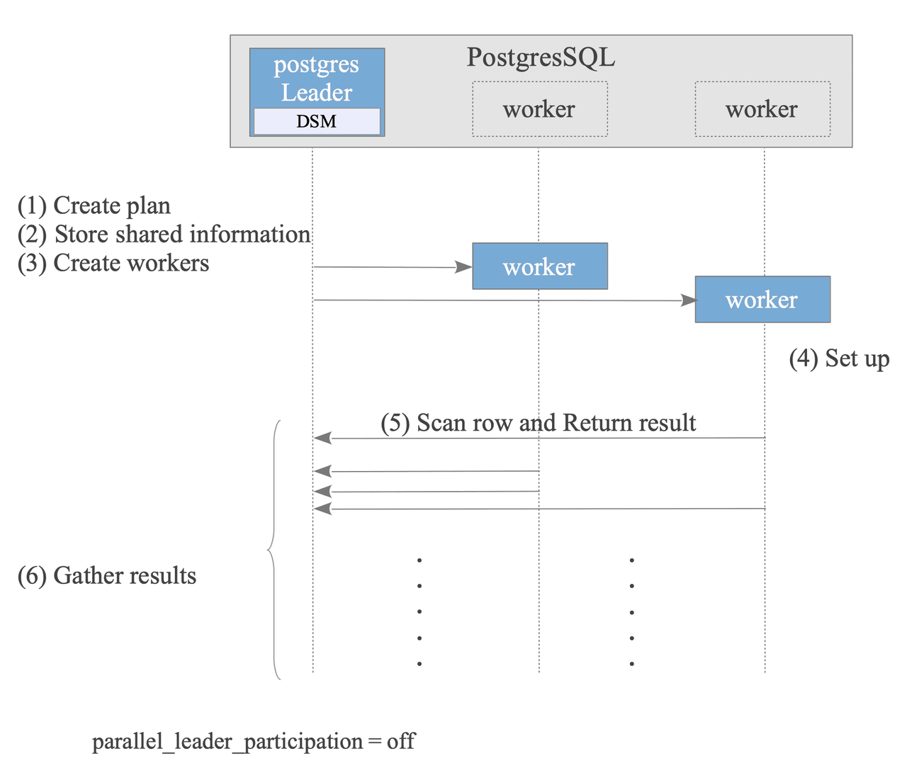 Parallel Query Overview