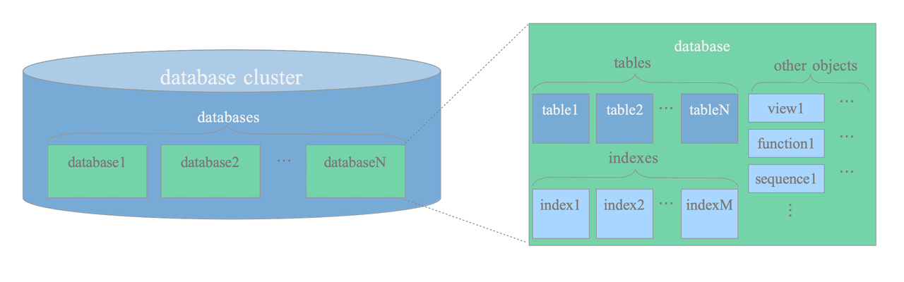 Database cluster Postgres