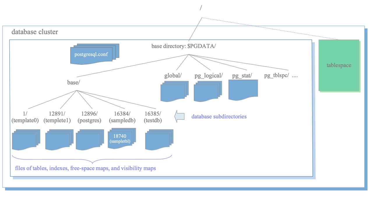 Database cluster Postgres Physical Files