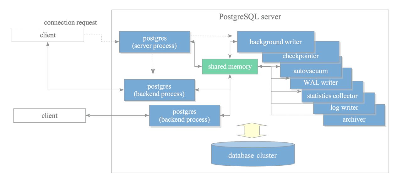 PostgreSQL process architecture