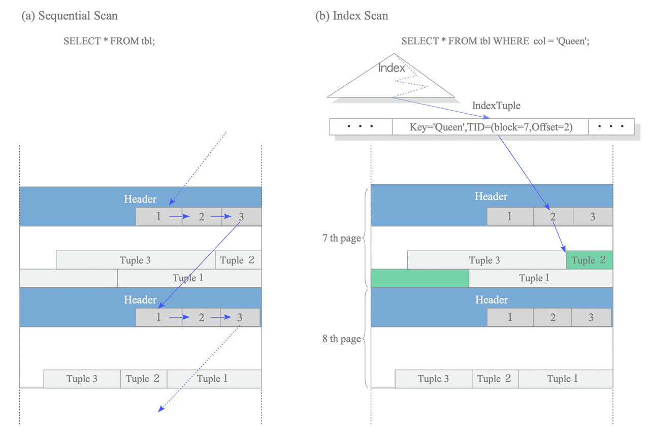 PostgreSQL reading sequence