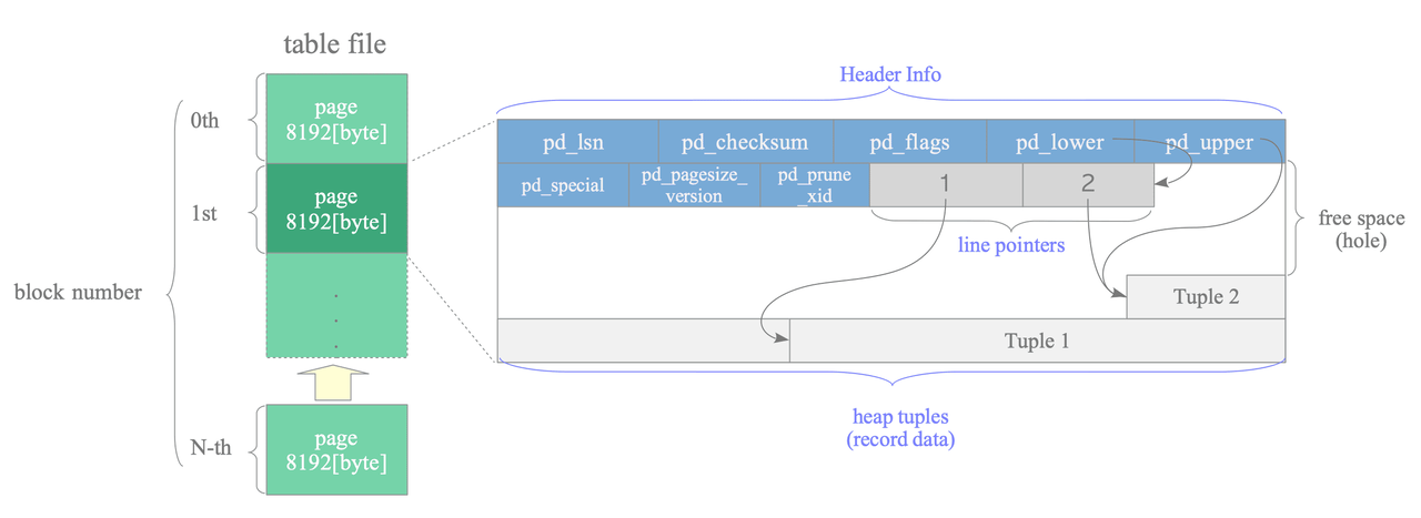Table file layout