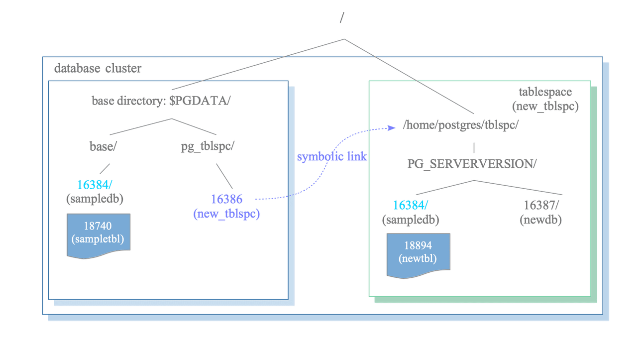 Database cluster Postgres Physical Files