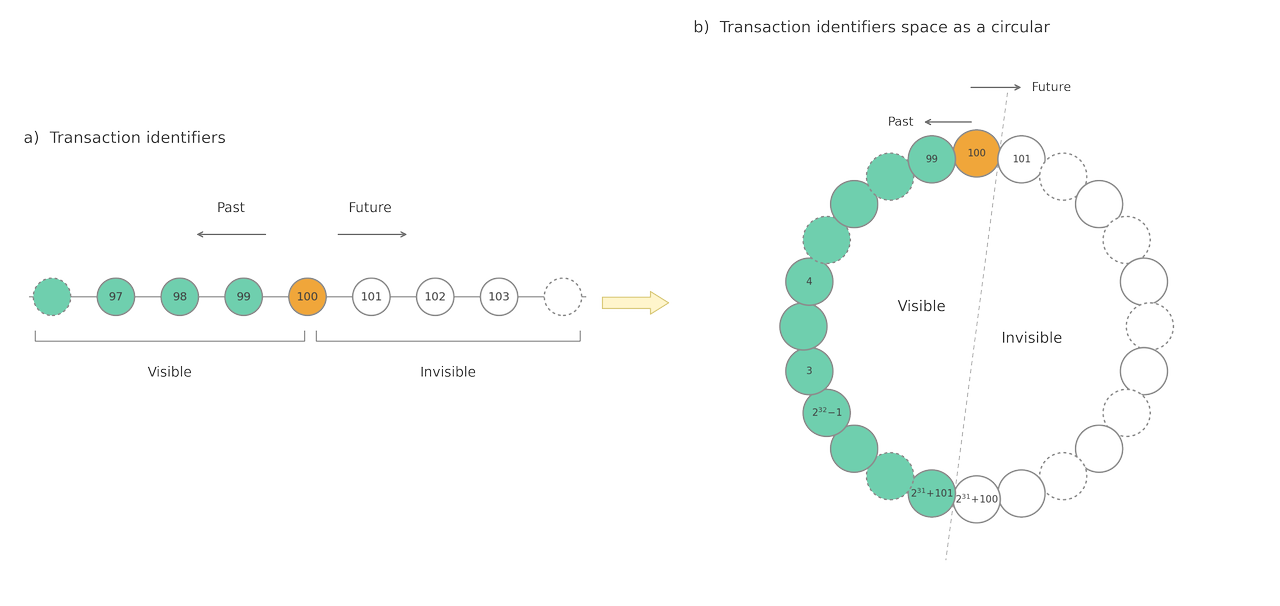 Transaction Id