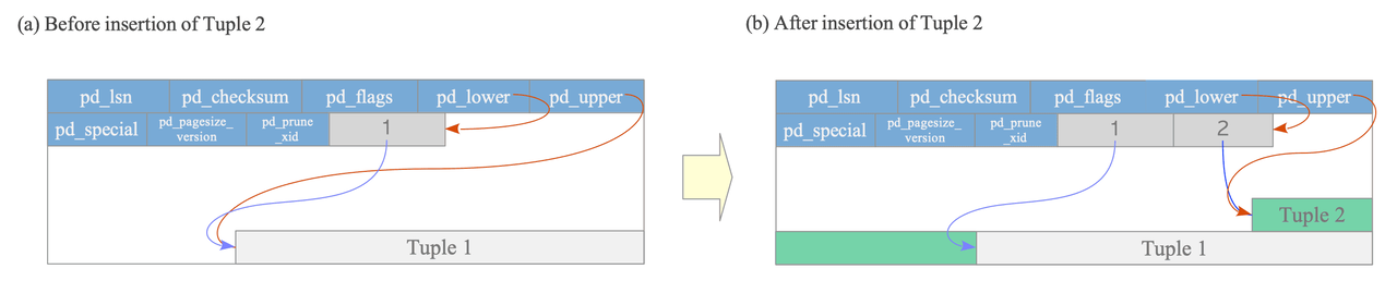 Heap Tuple Insertion